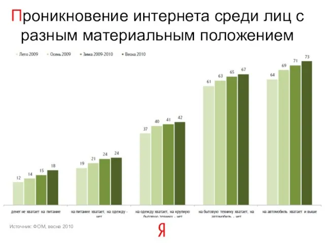 Проникновение интернета среди лиц с разным материальным положением Источник: ФОМ, весна 2010