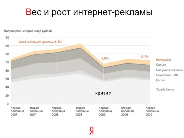 Вес и рост интернет-рекламы кризис