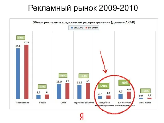 Рекламный рынок 2009-2010