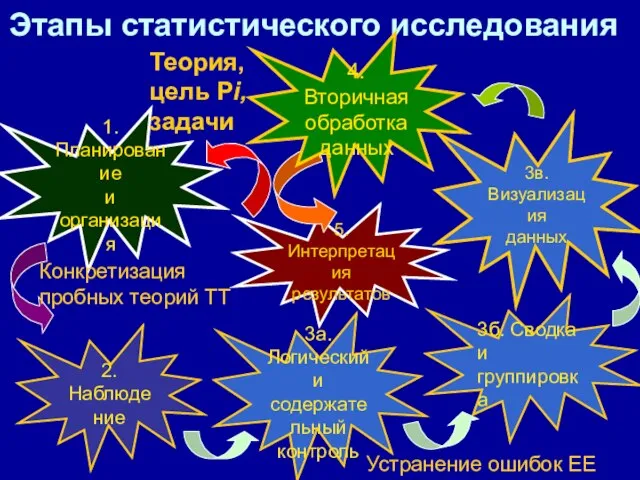 Этапы статистического исследования