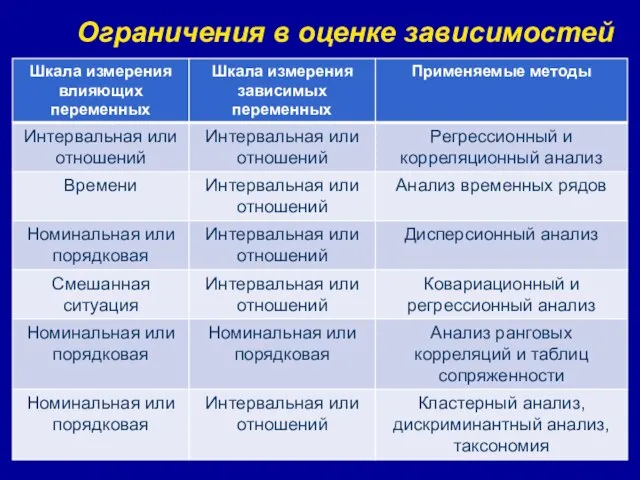 Ограничения в оценке зависимостей