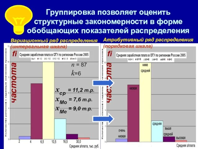 Группировка позволяет оценить структурные закономерности в форме обобщающих показателей распределения