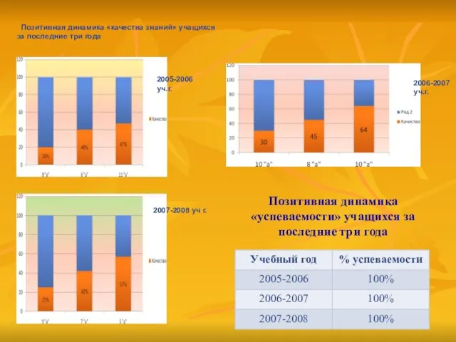 Позитивная динамика «качества знаний» учащихся за последние три года 2006-2007 уч.г. 2007-2008
