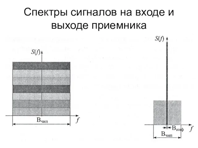 Спектры сигналов на входе и выходе приемника