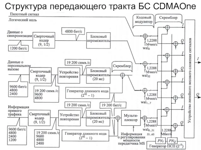 Структура передающего тракта БС CDMAOne