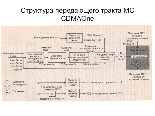 Структура передающего тракта МС CDMAOne