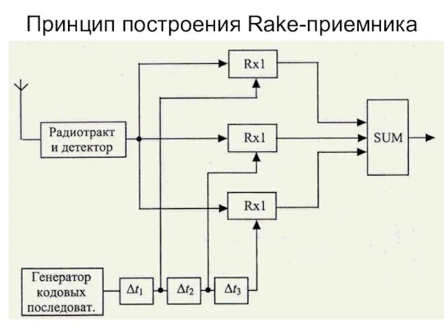 Принцип построения Rake-приемника