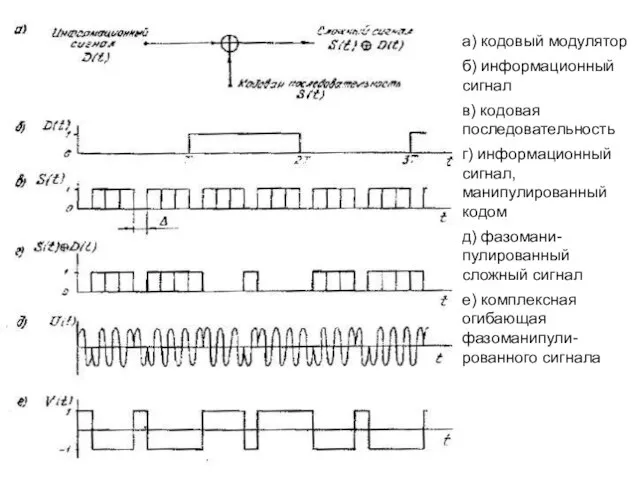 а) кодовый модулятор б) информационный сигнал в) кодовая последовательность г) информационный сигнал,