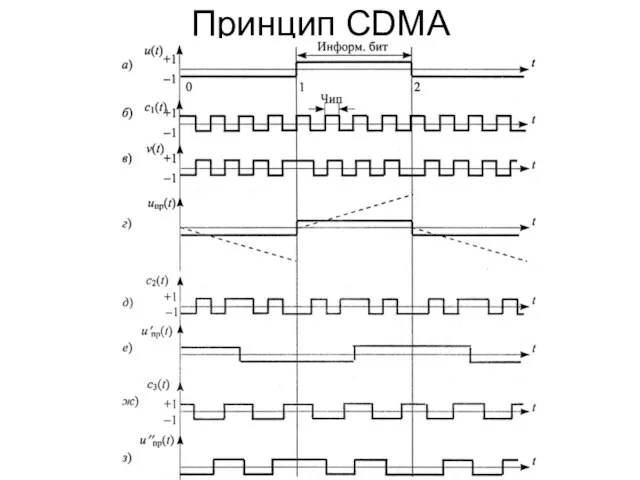 Принцип CDMA