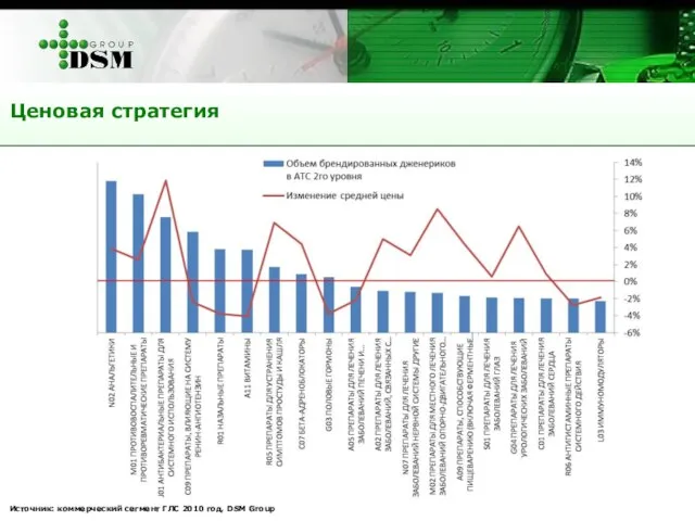 Ценовая стратегия Источник: коммерческий сегмент ГЛС 2010 год, DSM Group