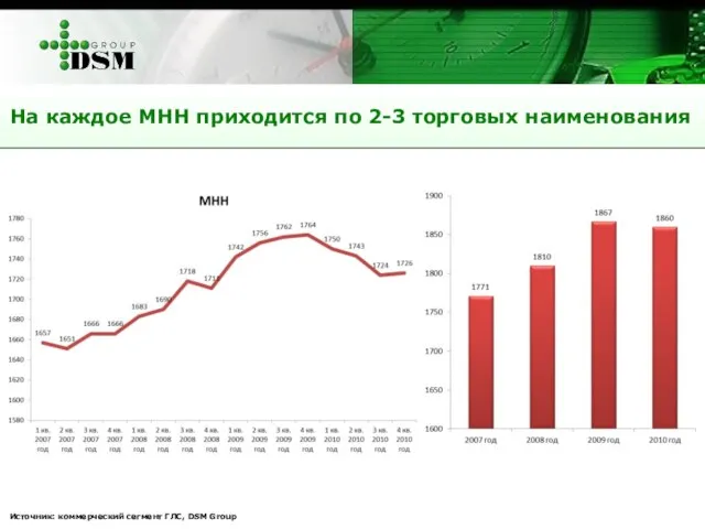 На каждое МНН приходится по 2-3 торговых наименования Источник: коммерческий сегмент ГЛС, DSM Group