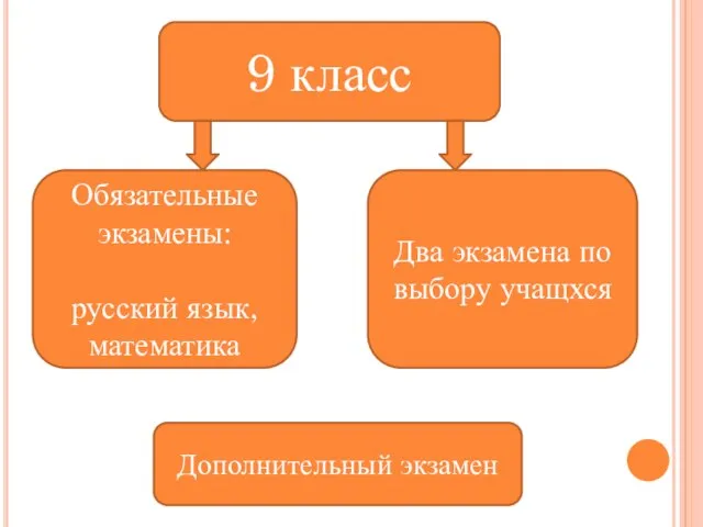 9 класс Обязательные экзамены: русский язык, математика Два экзамена по выбору учащхся Дополнительный экзамен