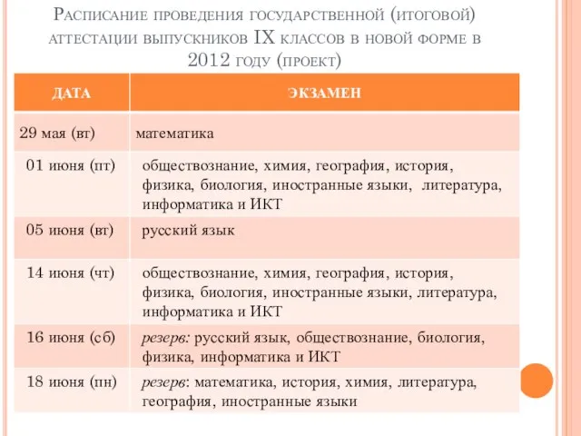 Расписание проведения государственной (итоговой) аттестации выпускников IX классов в новой форме в 2012 году (проект)