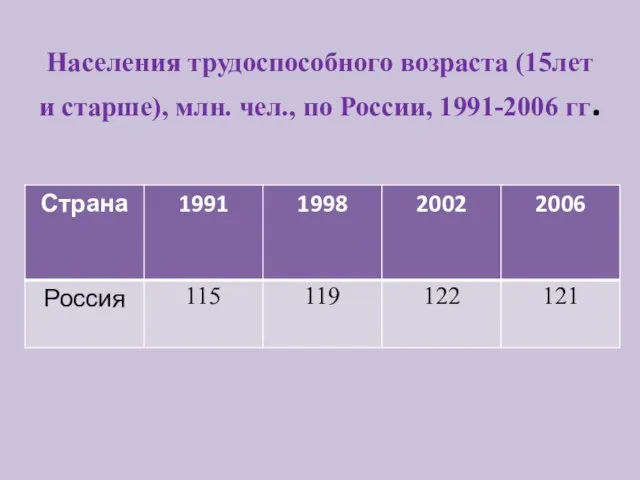 Населения трудоспособного возраста (15лет и старше), млн. чел., по России, 1991-2006 гг.