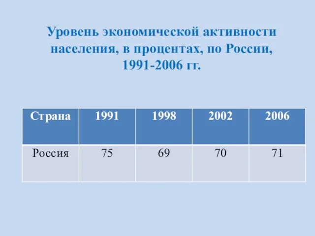 Уровень экономической активности населения, в процентах, по России, 1991-2006 гг.