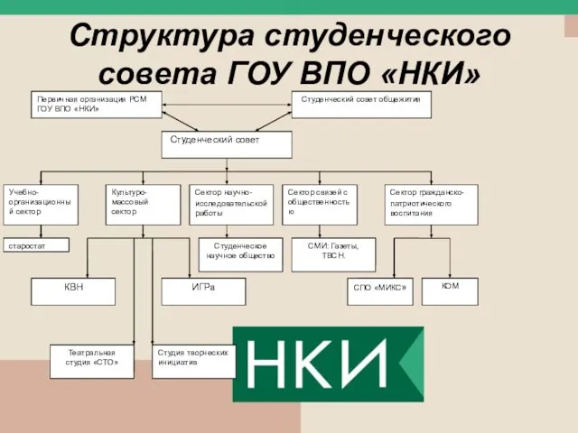 Структура студенческого совета ГОУ ВПО «НКИ»