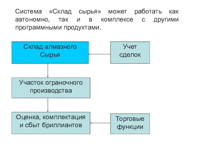 Склад алмазного Сырья Участок ограночного производства Оценка, комплектация и сбыт бриллиантов Учет