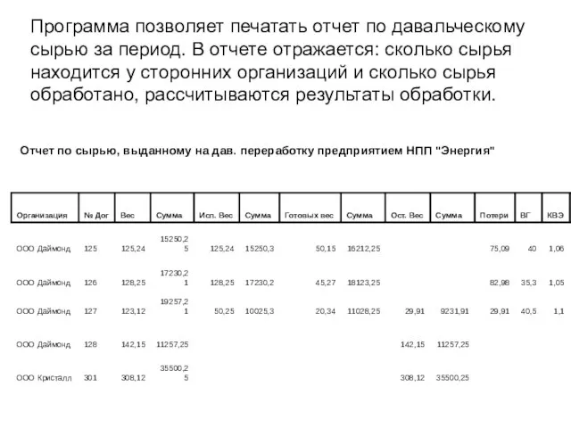 Программа позволяет печатать отчет по давальческому сырью за период. В отчете отражается: