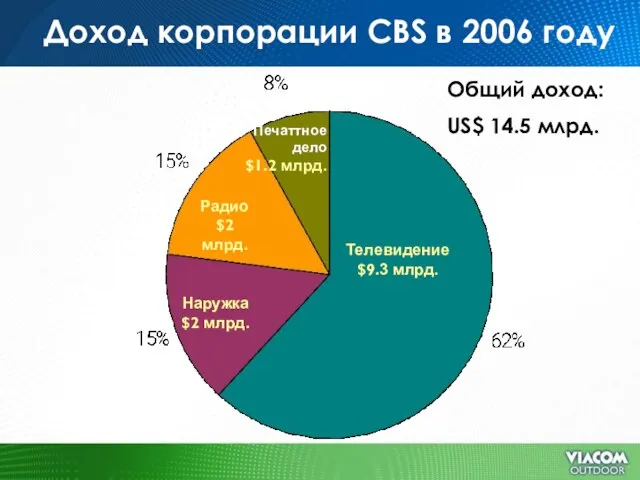 Доход корпорации CBS в 2006 году Телевидение $9.3 млрд. Печаттное дело $1.2
