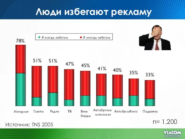 Люди избегают рекламу This only scratches the surface Источник: TNS 2005 n= 1,200