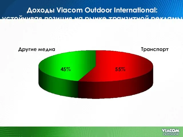 Доходы Viacom Outdoor International: устойчивая позиция на рынке транзитной рекламы 45% 55% Другие медиа Транспорт