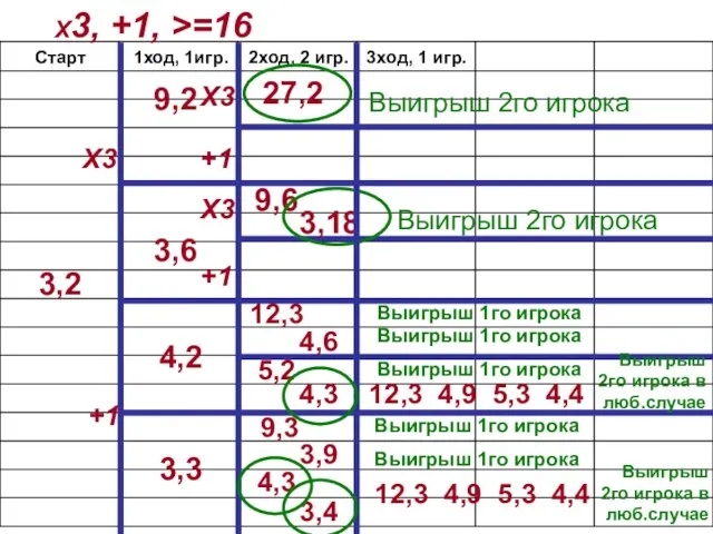 Х3, +1, >=16 Старт 3,2 Х3 +1 9,2 3,6 4,2 3,3 1ход,