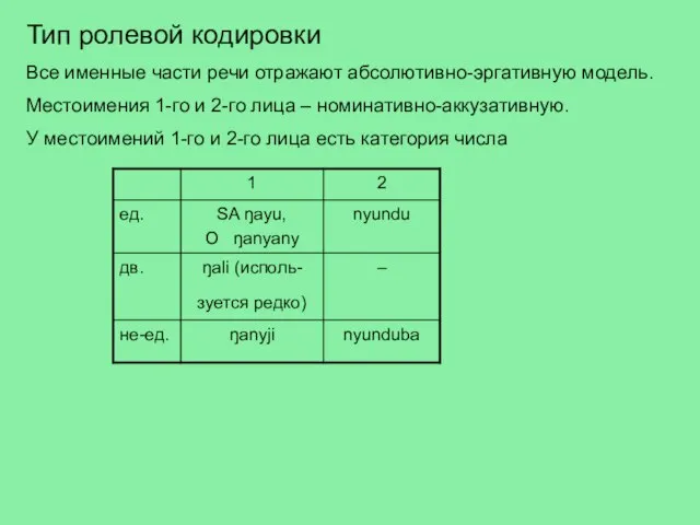 Тип ролевой кодировки Все именные части речи отражают абсолютивно-эргативную модель. Местоимения 1-го