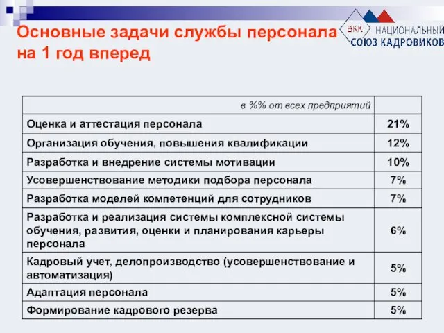 Основные задачи службы персонала на 1 год вперед