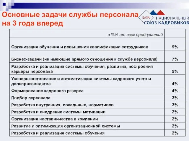 Основные задачи службы персонала на 3 года вперед