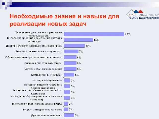 Необходимые знания и навыки для реализации новых задач