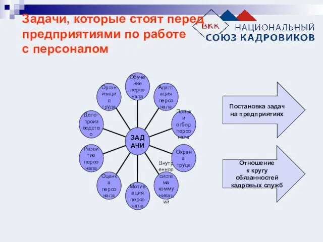 Задачи, которые стоят перед предприятиями по работе с персоналом