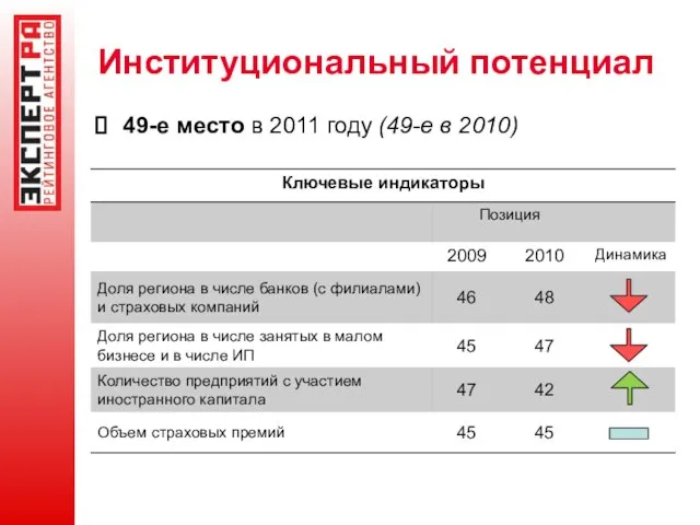 Институциональный потенциал 49-е место в 2011 году (49-е в 2010)