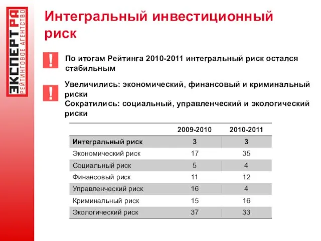 Интегральный инвестиционный риск По итогам Рейтинга 2010-2011 интегральный риск остался стабильным !