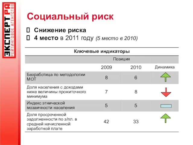 Социальный риск Снижение риска 4 место в 2011 году (5 место в 2010)