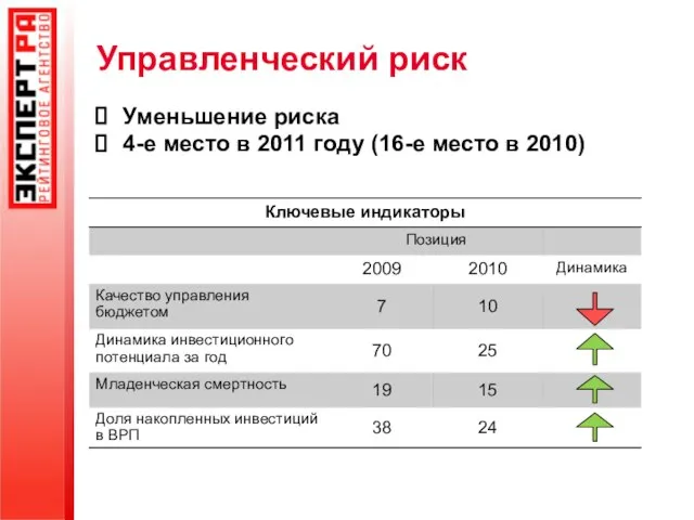 Управленческий риск Уменьшение риска 4-е место в 2011 году (16-е место в 2010)