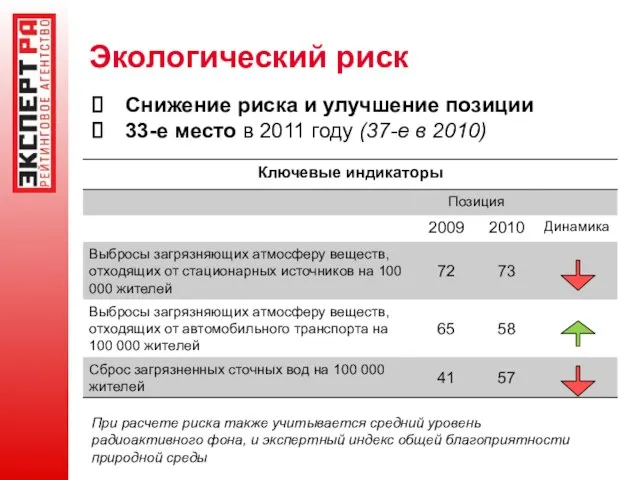 Экологический риск Снижение риска и улучшение позиции 33-е место в 2011 году