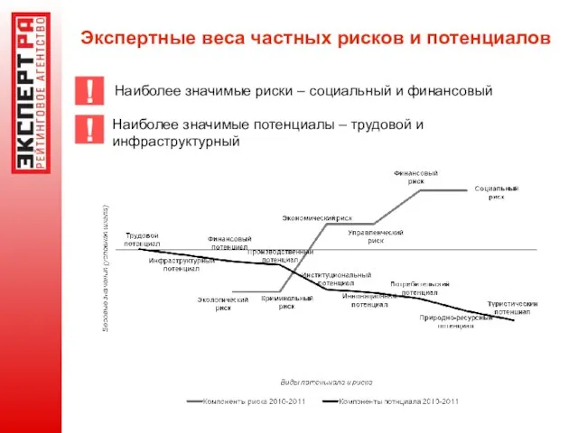 Экспертные веса частных рисков и потенциалов ! Наиболее значимые риски – социальный