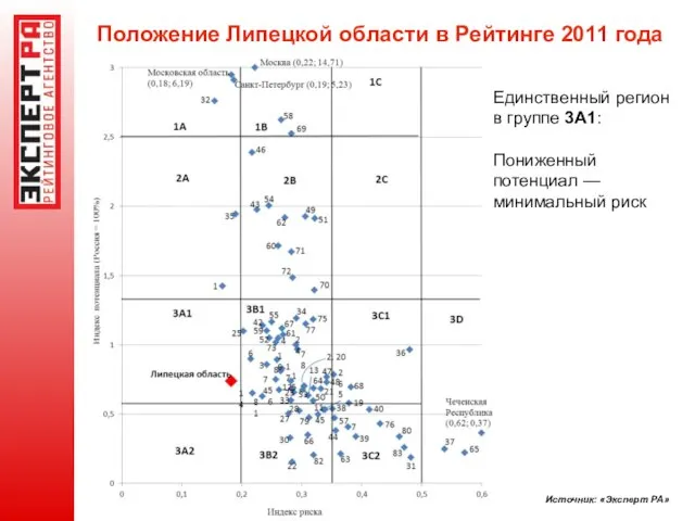 Положение Липецкой области в Рейтинге 2011 года Источник: «Эксперт РА» Единственный регион