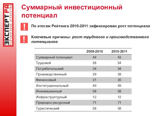 Суммарный инвестиционный потенциал По итогам Рейтинга 2010-2011 зафиксирован рост потенциала ! !