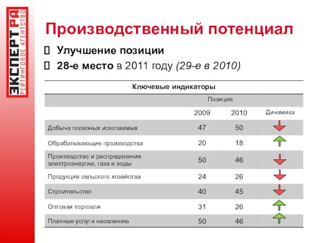 Производственный потенциал Улучшение позиции 28-е место в 2011 году (29-е в 2010)