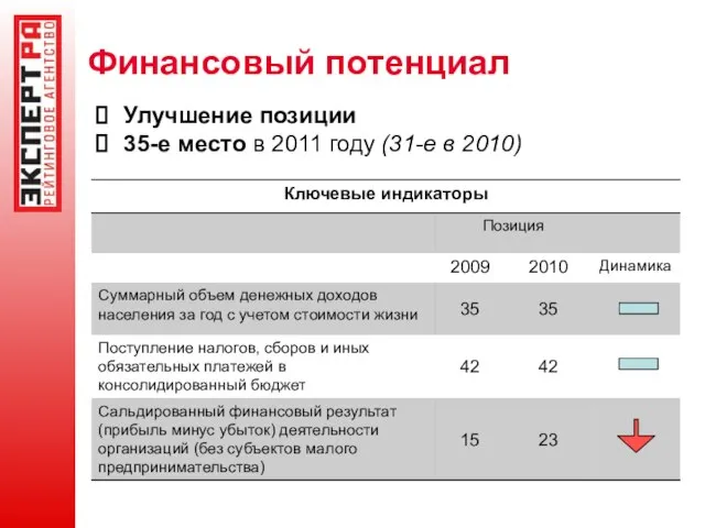 Финансовый потенциал Улучшение позиции 35-е место в 2011 году (31-е в 2010)