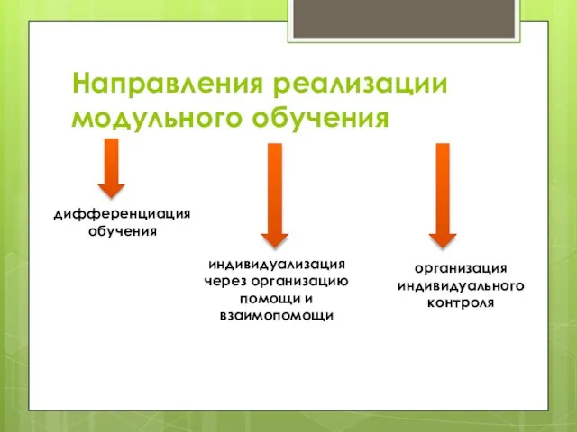 Направления реализации модульного обучения дифференциация обучения индивидуализация через организацию помощи и взаимопомощи организация индивидуального контроля