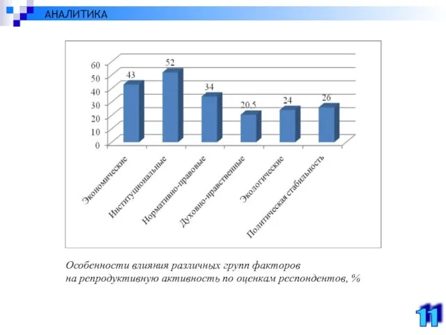 Особенности влияния различных групп факторов на репродуктивную активность по оценкам респондентов, % 11 АНАЛИТИКА