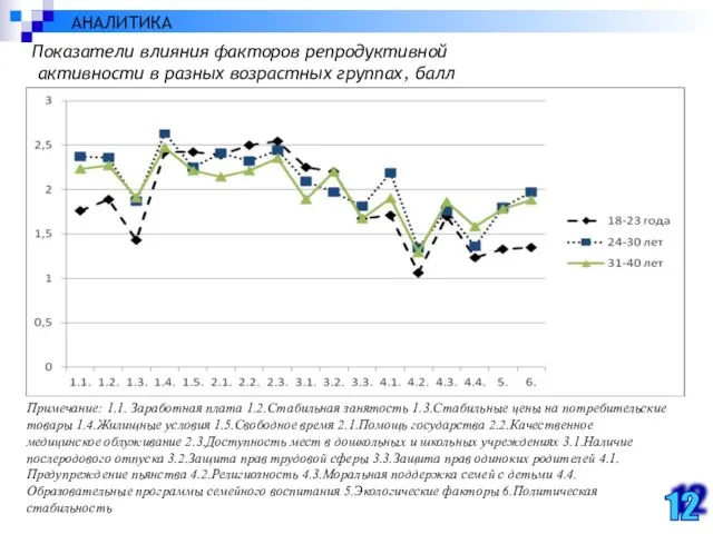 12 Показатели влияния факторов репродуктивной активности в разных возрастных группах, балл Примечание: