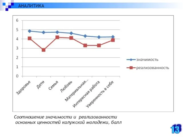 Соотношение значимости и реализованности основных ценностей калужской молодежи, балл 13 АНАЛИТИКА