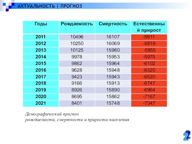 АКТУАЛЬНОСТЬ | ПРОГНОЗ Демографический прогноз рождаемости, смертности и прироста населения 2