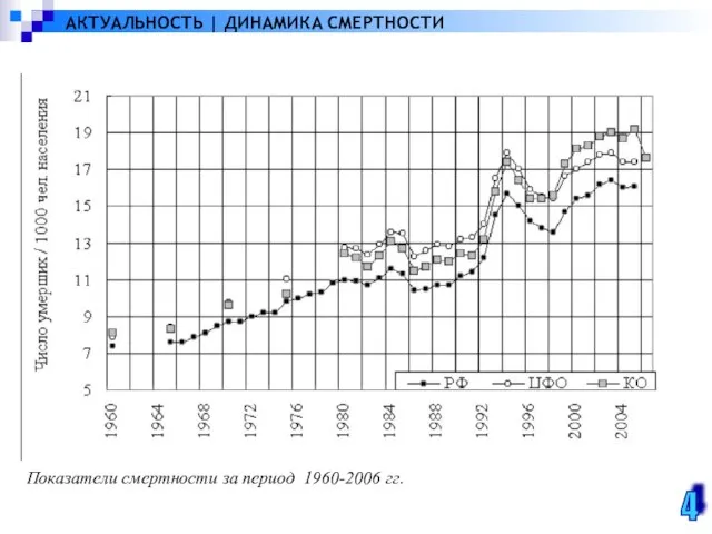 Показатели смертности за период 1960-2006 гг. АКТУАЛЬНОСТЬ | ДИНАМИКА СМЕРТНОСТИ 4