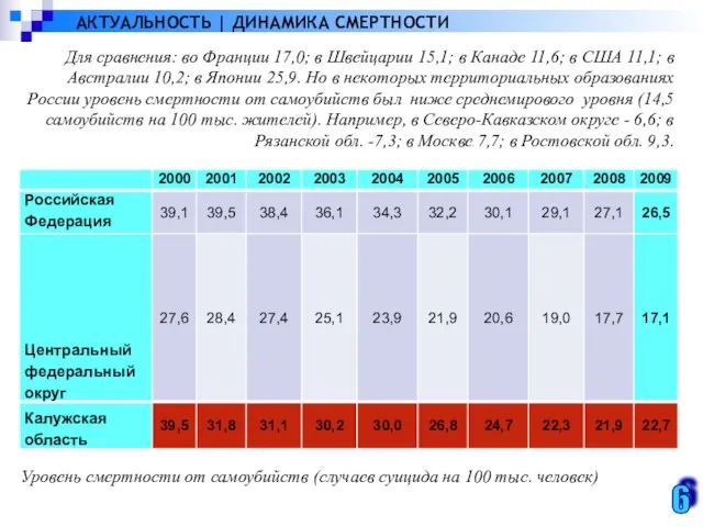 АКТУАЛЬНОСТЬ | ДИНАМИКА СМЕРТНОСТИ Уровень смертности от самоубийств (случаев суицида на 100