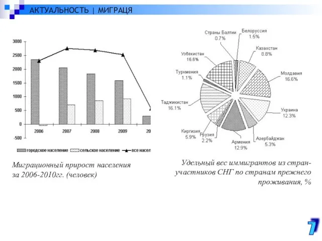 АКТУАЛЬНОСТЬ | МИГРАЦЯ Миграционный прирост населения за 2006-2010гг. (человек) Удельный вес иммигрантов