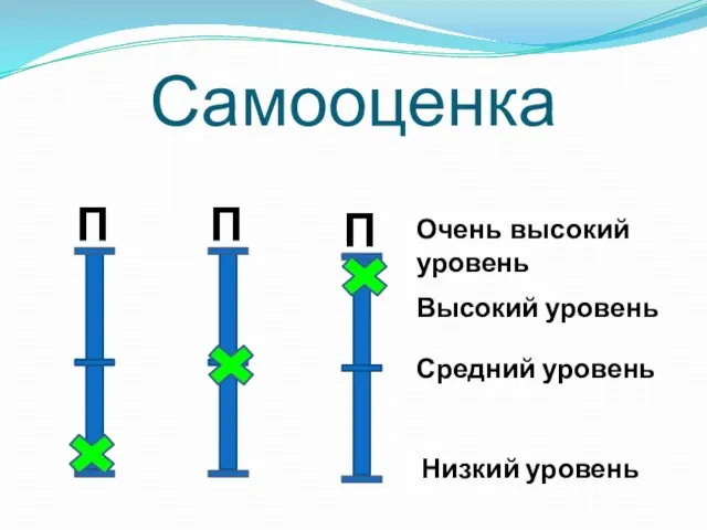 Самооценка П П П Высокий уровень Средний уровень Низкий уровень Очень высокий уровень